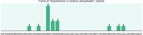 Could Sodium phosphates cause Hypotension? Could Sodium phosphates cause Hypotension?